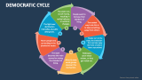 Democratic Cycle - Slide 2