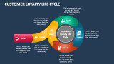 Customer Loyalty Life Cycle PowerPoint and Google Slides Template - PPT ...