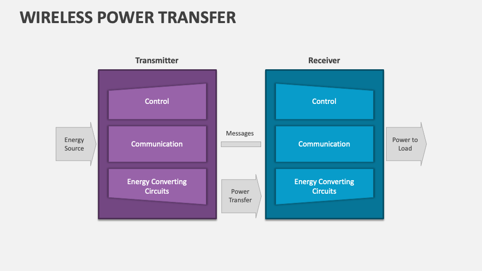 Wireless Power Transfer PowerPoint and Google Slides Template PPT Slides