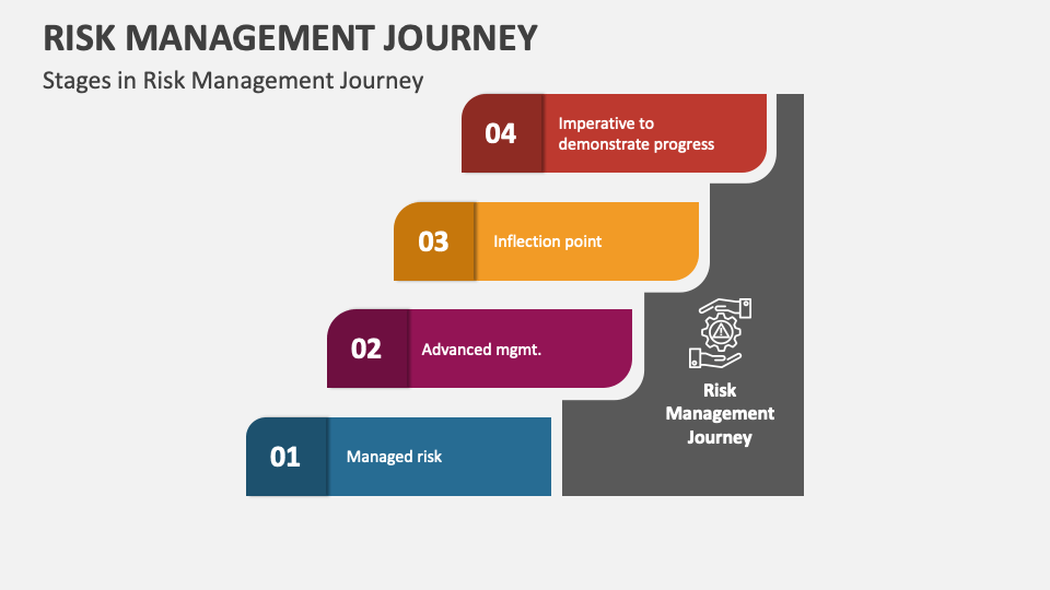 Risk Management Journey PowerPoint Presentation Slides PPT Template