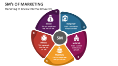 Marketing to Review Internal Resources | 5M's of Marketing - Slide 1