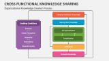 Organizational Knowledge Creation Process - Slide 2