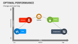 Change and Learning in Optimal Performance - Slide 2