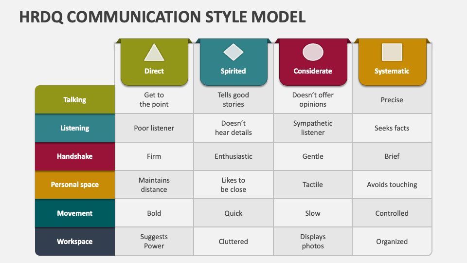 HRDQ Communication Style Model PowerPoint and Google Slides Template