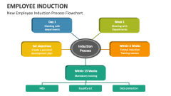 New Employee Induction Process Flowchart - Slide 1