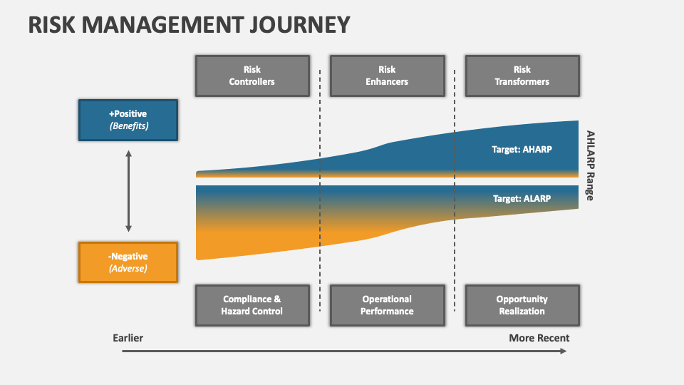 Risk Management Journey PowerPoint Presentation Slides PPT Template