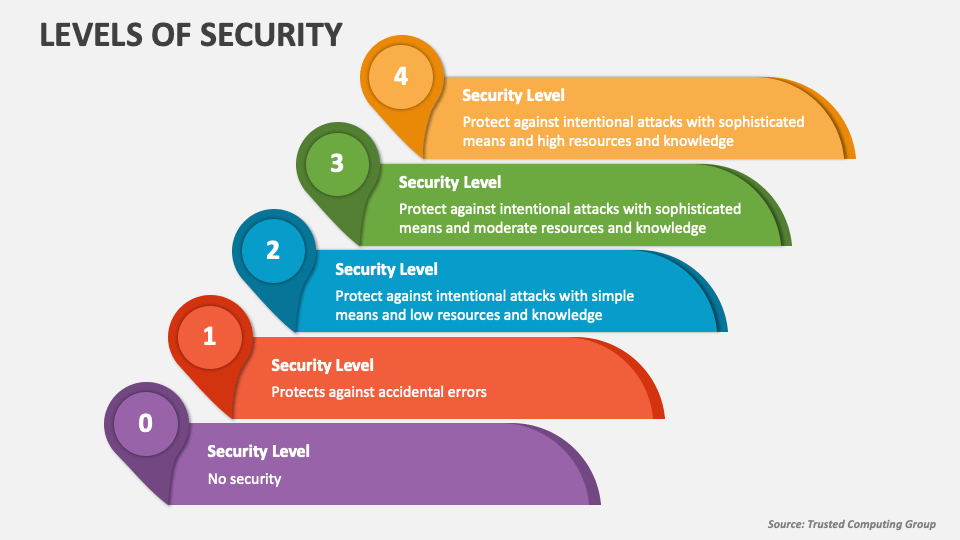 Levels of Security PowerPoint Presentation Slides PPT Template