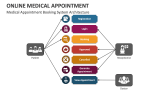 Medical Appointment Booking System Architecture - Slide 4