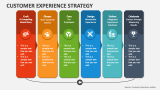 Customer Experience Strategy - Slide 4