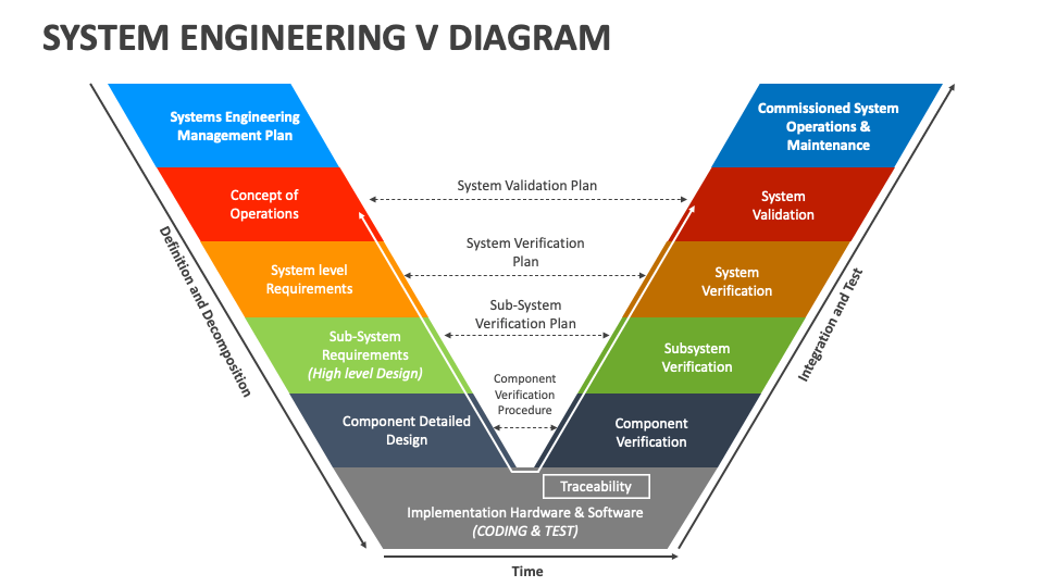 System Engineering V Diagram PowerPoint and Google Slides Template ...