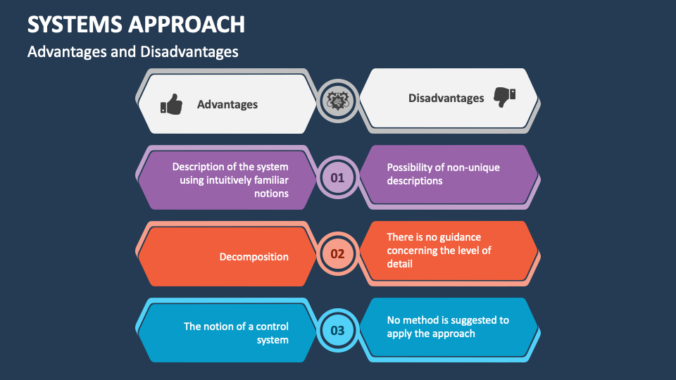 Systems Approach PowerPoint Presentation Slides PPT Template