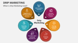 When is Drip Marketing Used? - Slide 3