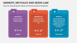 Law for Assessing the Value of Communication Networks - Slide 2