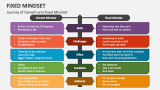 Journey of Growth and Fixed Mindset - Slide 5