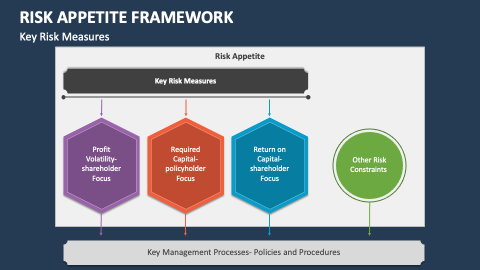 Risk Appetite Framework Powerpoint And Google Slides Template Ppt Slides