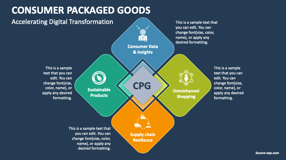Consumer Packaged Goods PowerPoint and Google Slides Template PPT Slides