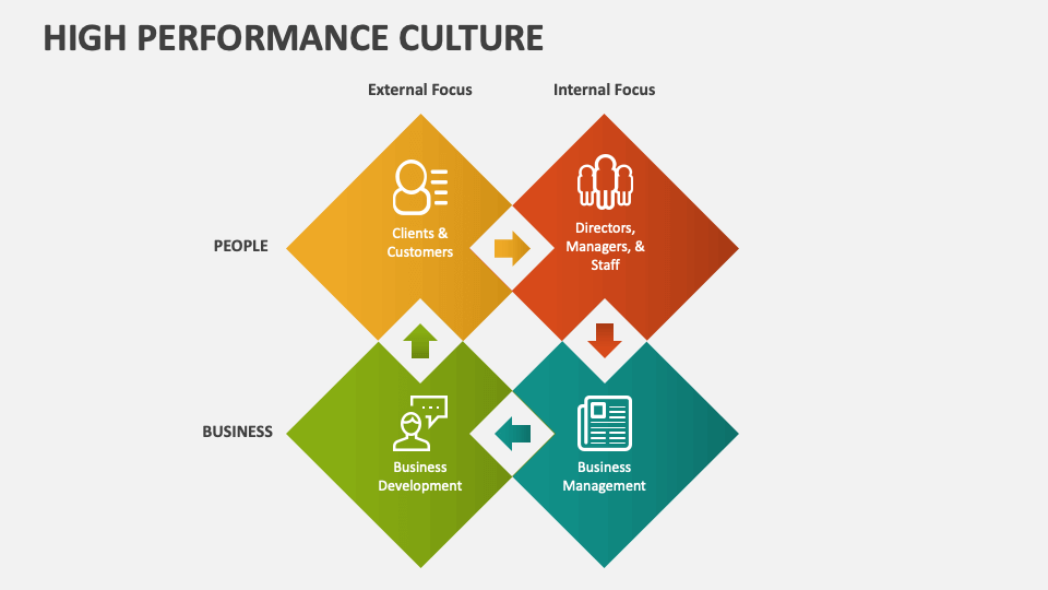High performance culture powerpoint presentation slides ppt template