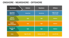 Onshore Nearshore Offshore - Slide 1