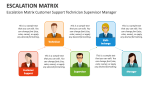 Escalation Matrix Customer Support Technician Supervisor Manager - Slide 2