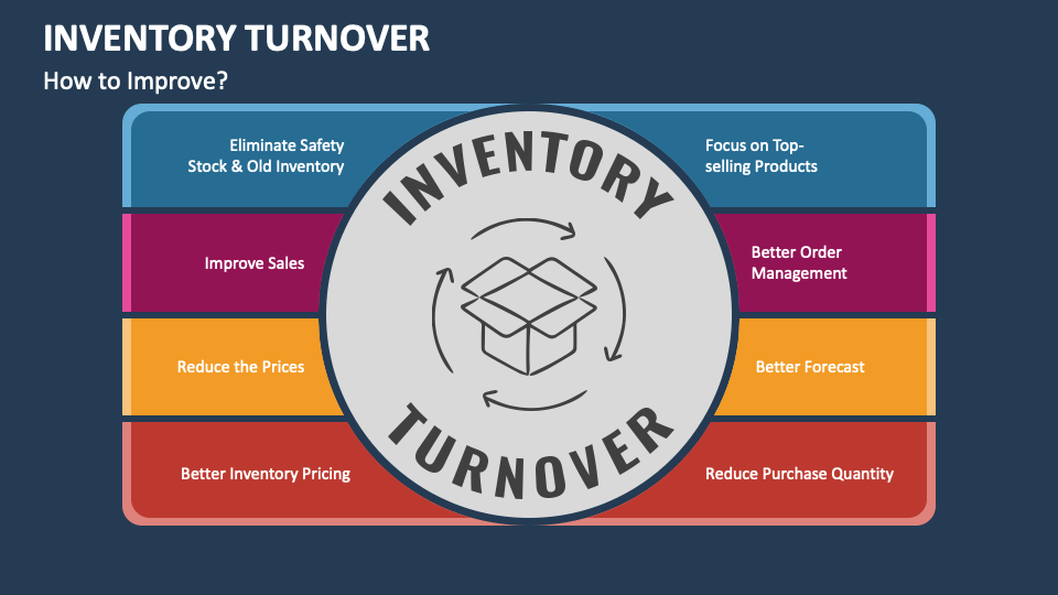 Inventory Turnover PowerPoint and Google Slides Template PPT Slides