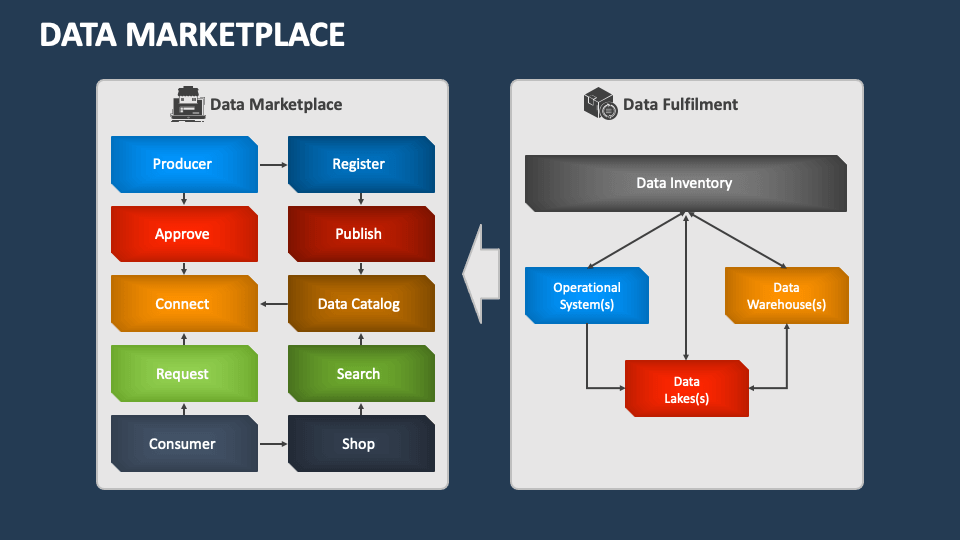 Data marketplace powerpoint presentation slides ppt template