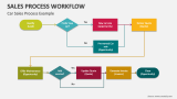 Car Sales Process Workflow Example - Slide 3