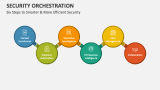 Six Steps to Smarter & More Efficient Security Orchestration - Slide 2