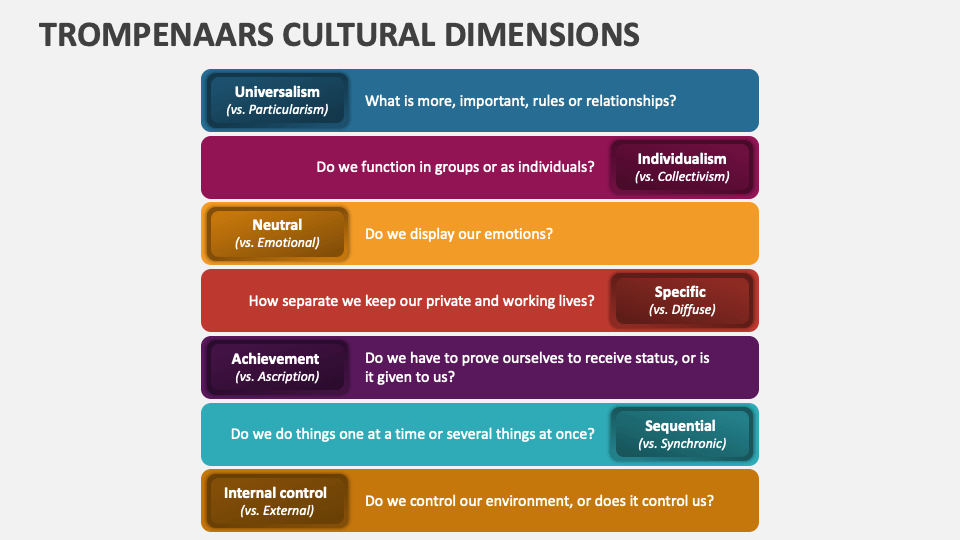 trompenaars-cultural-dimensions-powerpoint-presentation-slides-ppt