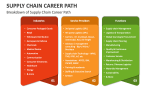 Breakdown of Supply Chain Career Path - Slide 3