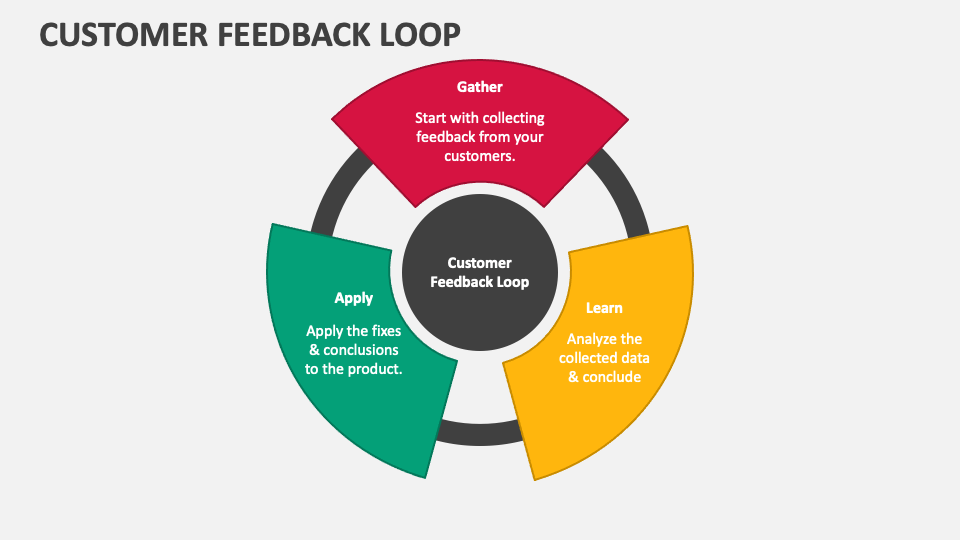 Customer feedback loop powerpoint presentation slides ppt template