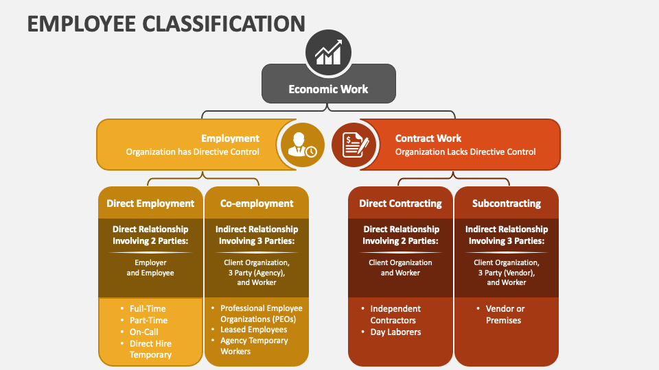 Employee Classification PowerPoint and Google Slides Template PPT Slides