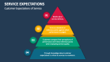 Customer Expectations of Service - Slide 3