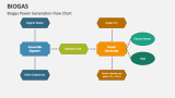 Biogas Power Generation Flow Chart - Slide 5