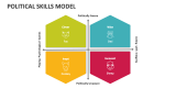 Political Skills Model - Slide 2