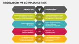 Regulatory Vs Compliance Risk - Slide 2
