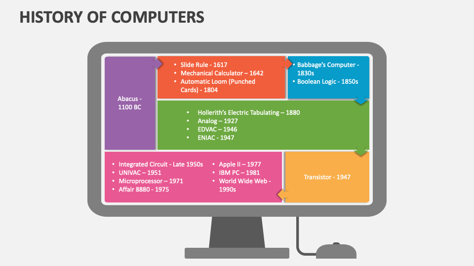 history of computer presentation slides