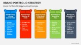 Brand Portfolio Strategy Guiding Principles - Slide 3