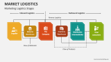 Marketing Logistics Stages - Slide 4