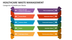 Categories of Healthcare Waste - Slide 1