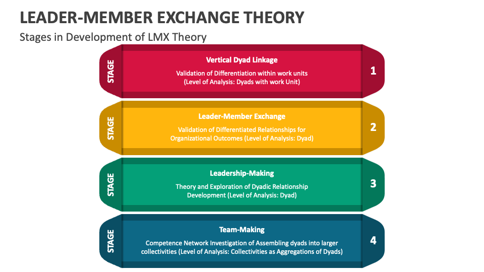 Leader Member Exchange Theory PowerPoint And Google Slides Template leader-member-exchange-theory-powerpoint-and-google-slides-template