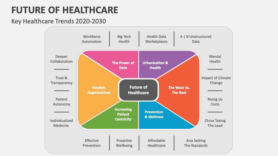 Future of Healthcare PowerPoint and Google Slides Template PPT Slides(01)