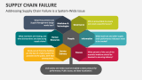 Addressing Supply Chain Failure is a System-Wide Issue - Slide 1