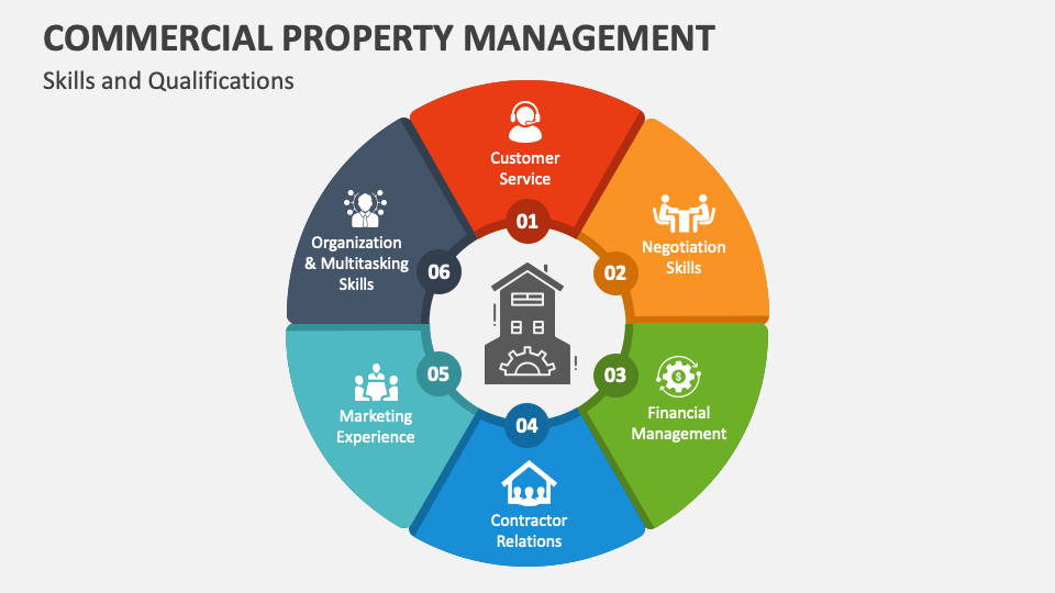 Commercial Property Management PowerPoint Presentation Slides PPT