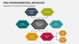 Disablers of Pro-Environmental Behavior - Slide 6