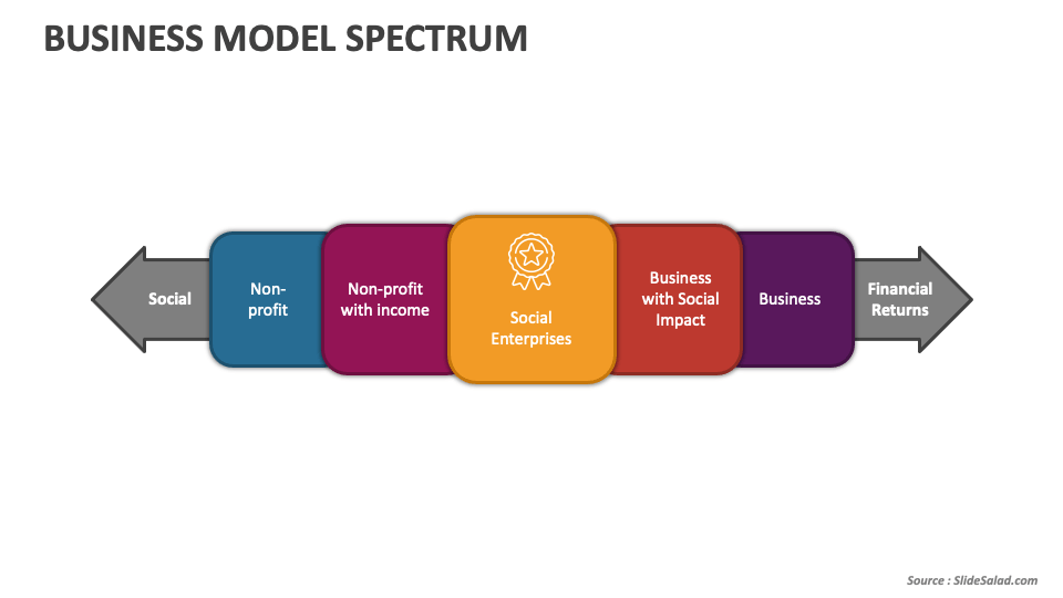 Business Model Spectrum PowerPoint and Google Slides Template - PPT Slides