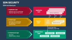 SDN Security Architecture - Slide 1