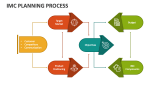 IMC Planning Process PowerPoint Presentation Slides - PPT Template