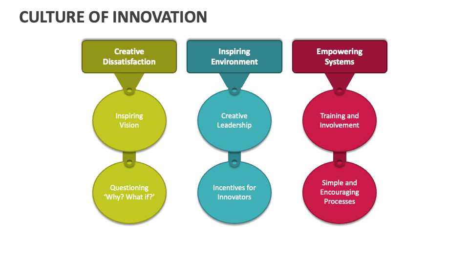 Culture of Innovation PowerPoint and Google Slides Template PPT Slides