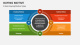 4 Basic Buying Motive Types - Slide 2