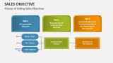 Process of Setting Sales Objectives - Slide 3